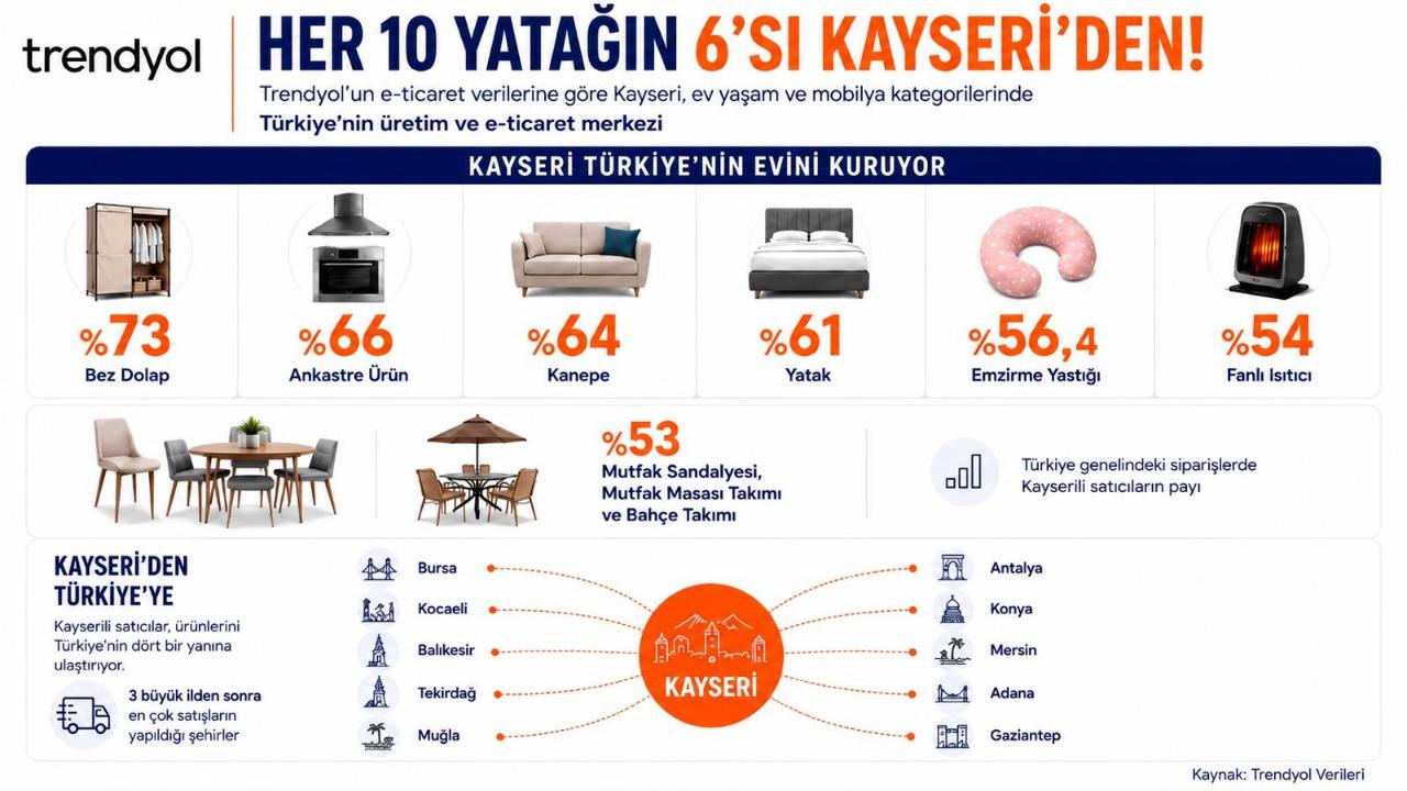 TÜRKİYE'DE SATILAN HER 10 YATAKTAN 6'SI KAYSERİ'DEN