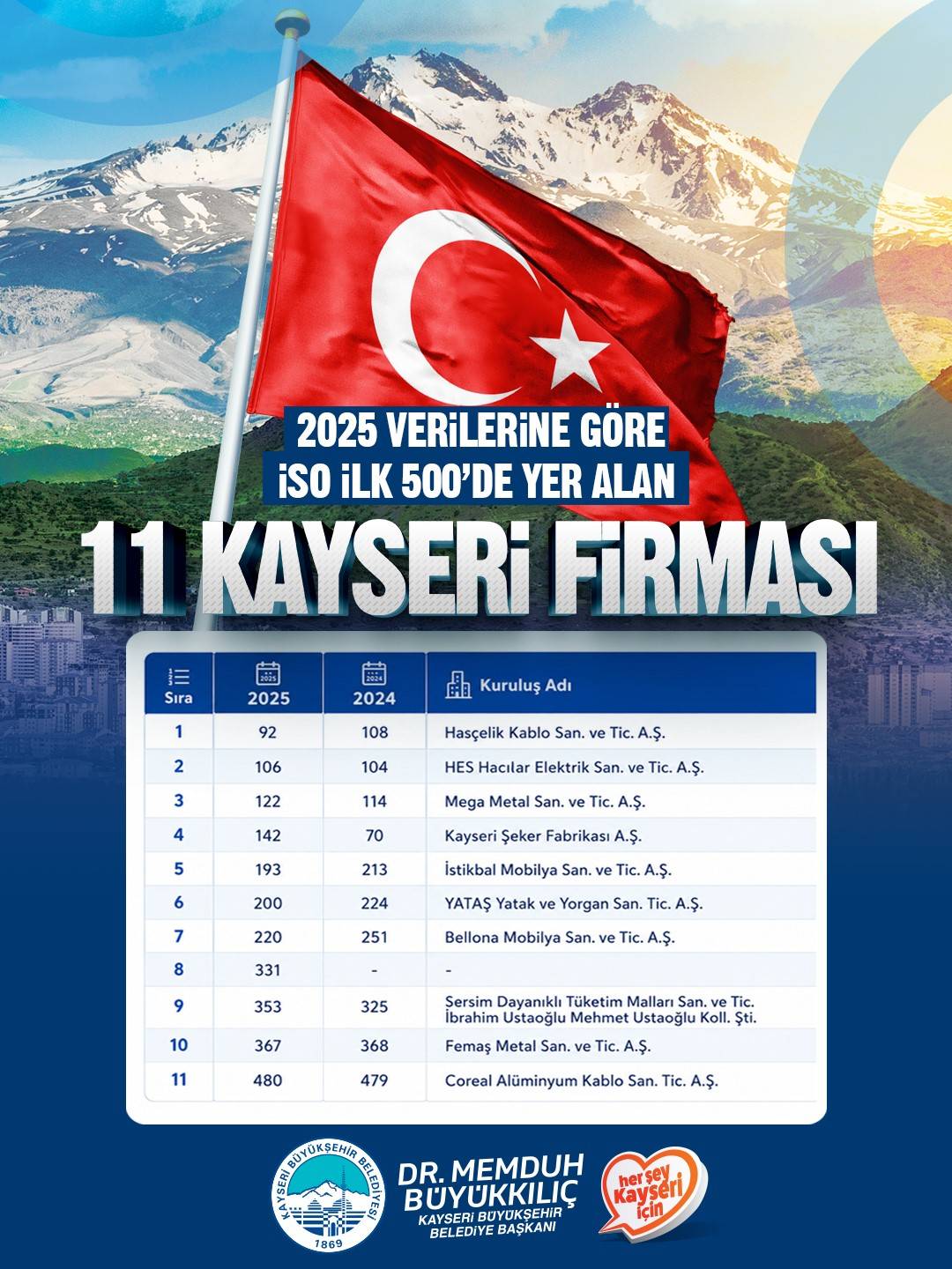 BÜYÜKKILIÇ’TAN 11 KAYSERİ FİRMASINA TEBRİK