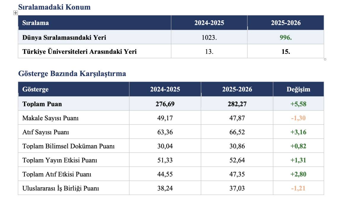 ERÜ, URAP 2025-2026 DÜNYA ÜNİVERSİTELERİ SIRALAMASINDA İLK 1000’DE