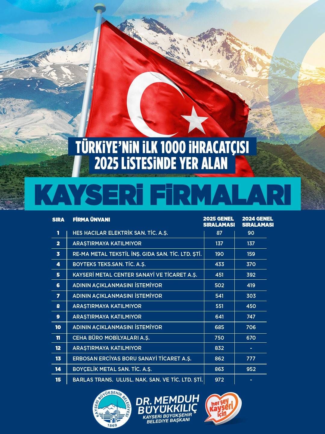 BÜYÜKKILIÇ, TİM İLK 1000’E GİREN FİRMALARI TEBRİK ETTİ