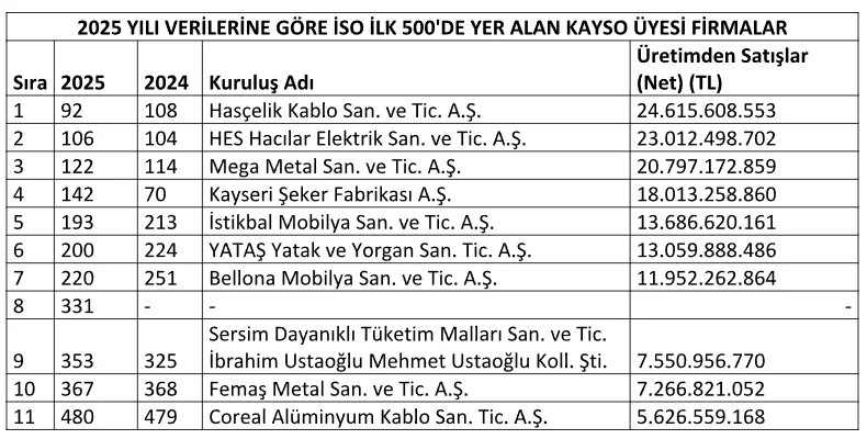 İSO İLK 500'DE KAYSERİ'DEN 11 FİRMA YER ALDI