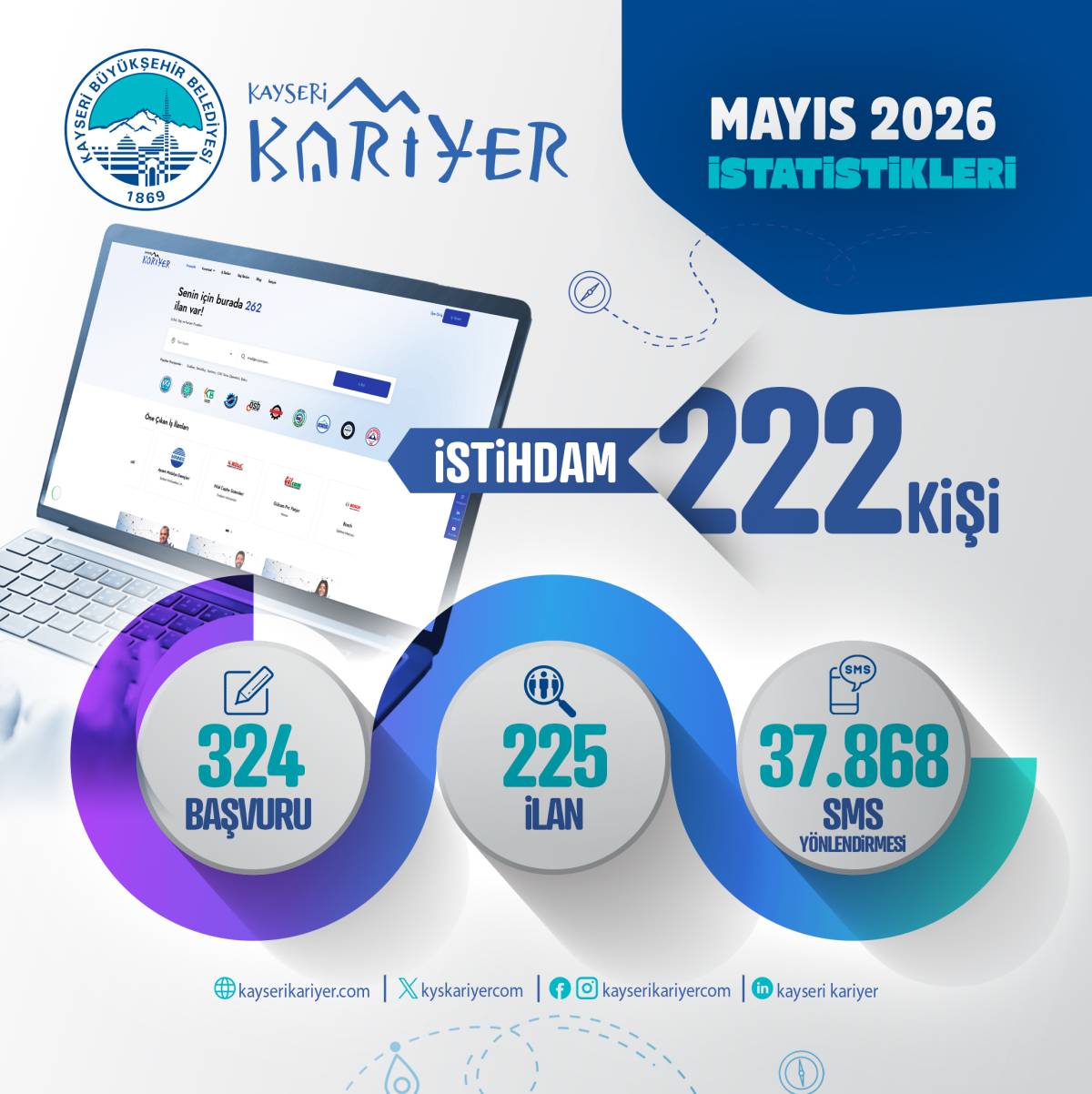 1 AYDA 222 İSTİHDAMA ARACI OLDU