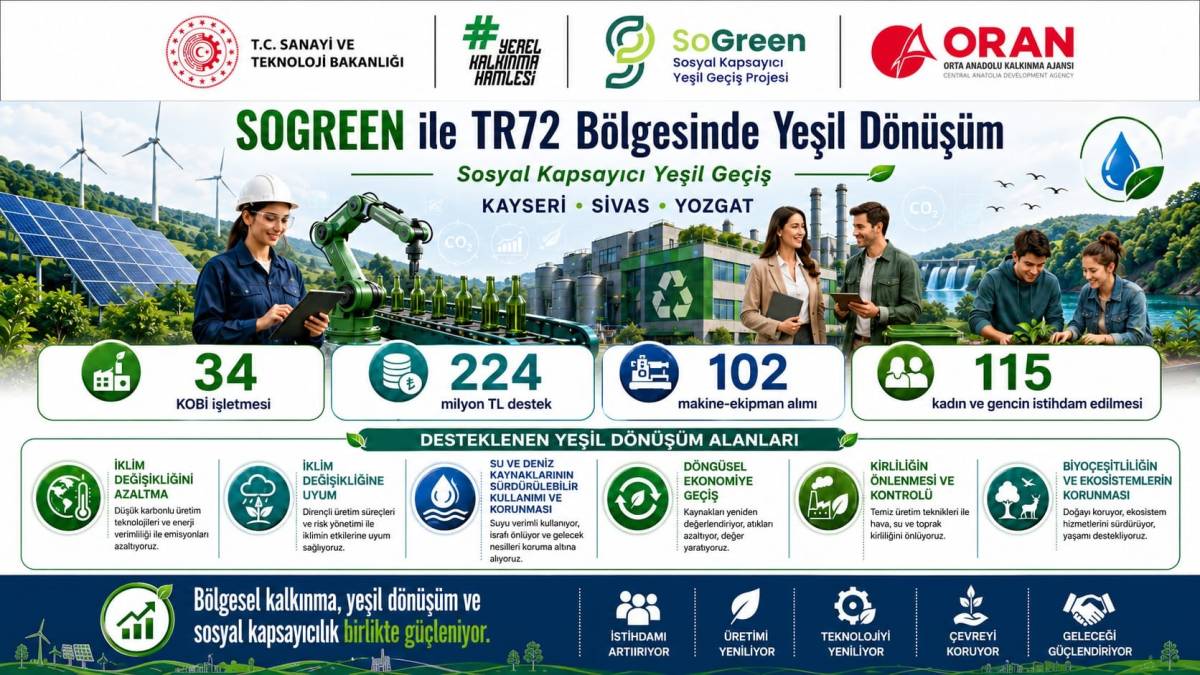 KAYSERİ, SİVAS VE YOZGAT’TA YEŞİL DÖNÜŞÜM YATIRIMLARINA GÜÇLÜ DESTEK